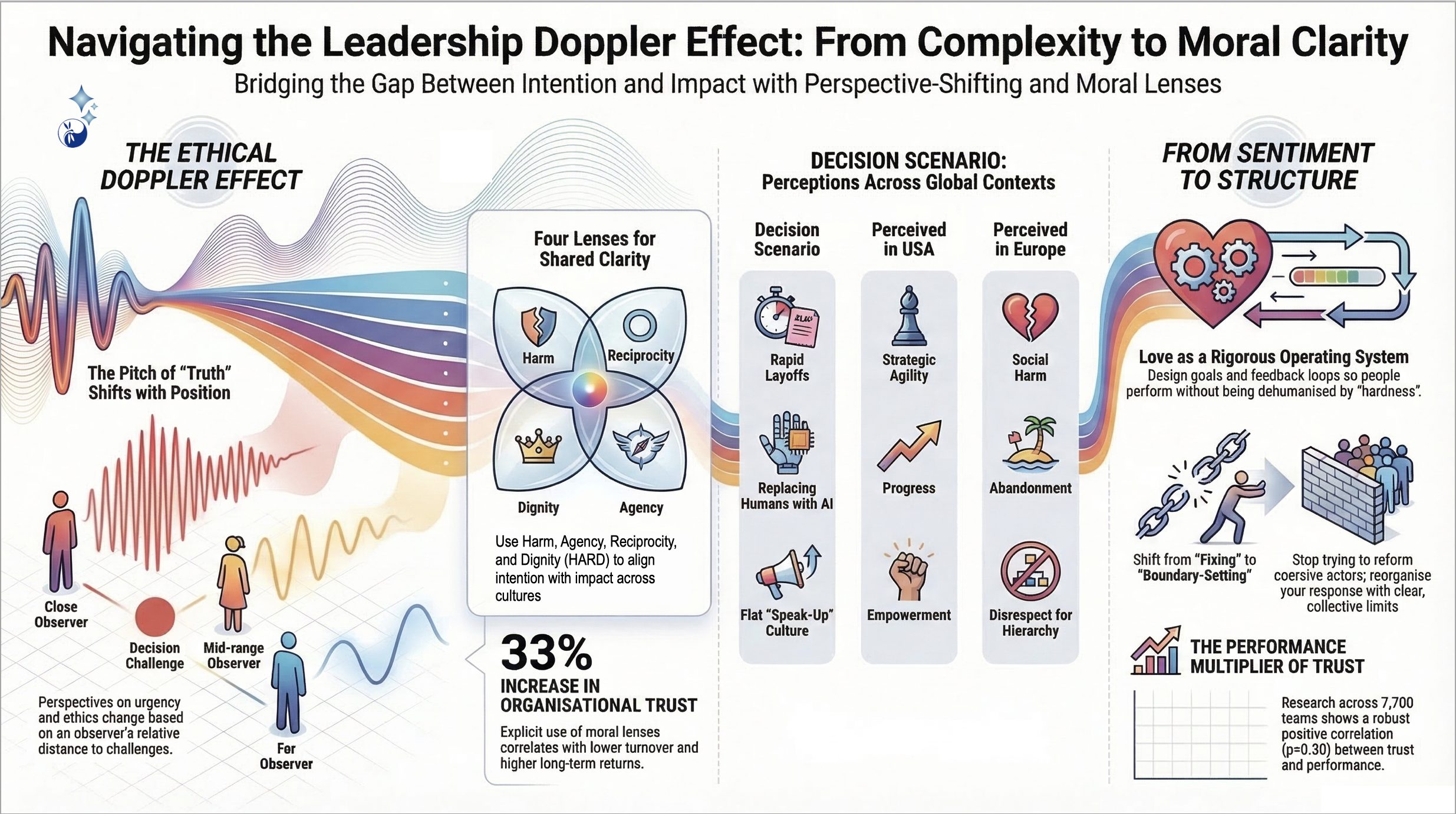 Navigating the Ethical Doppler Effect — infographic by Val Fraser, AdaptaWiZ, on ethical decision-making across complex leadership contexts