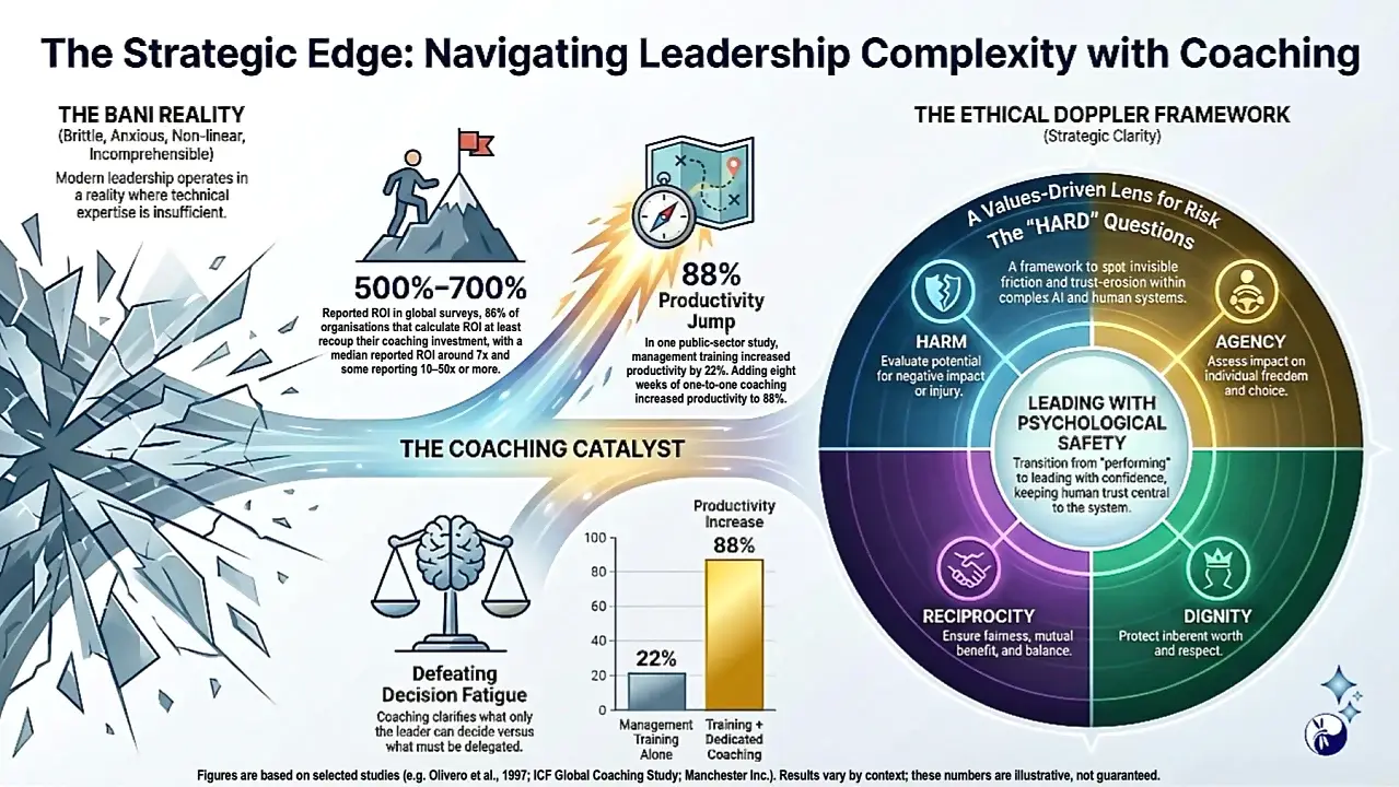 Infographic summarising research on coaching ROI and productivity and showing how the Ethical Doppler Framework HARD lenses help leaders navigate BANI‑reality complexity, decision fatigue, and high‑stakes ethical risk.