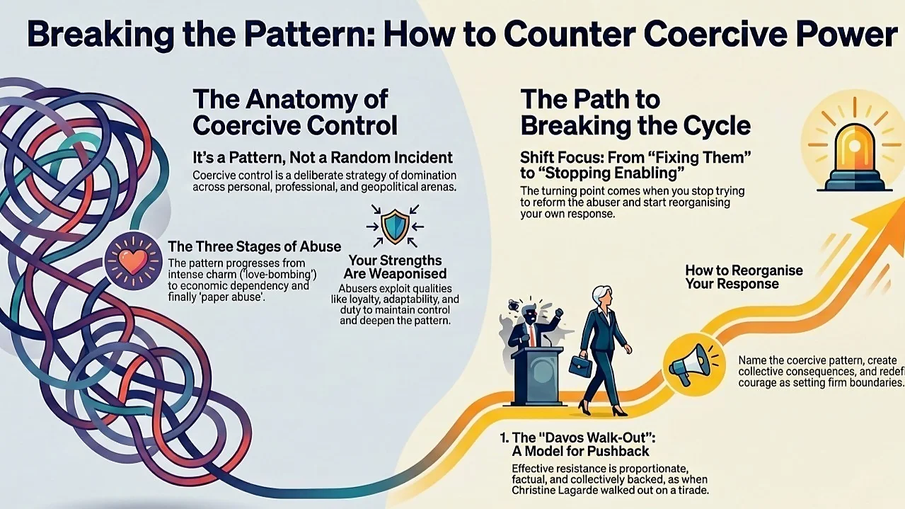 Infographic titled “Breaking the Pattern: How to Counter Coercive Power.” On the left, tangled coloured lines and icons explain the anatomy of coercive control – a deliberate pattern of charm, dependency, economic and “paper” abuse where strengths like loyalty, adaptability and duty are weaponised. On the right, the lines straighten into an upward path showing how to break the cycle by shifting focus from fixing the abuser to stopping enabling, naming the pattern, setting collective consequences, and reorganising one’s own response.